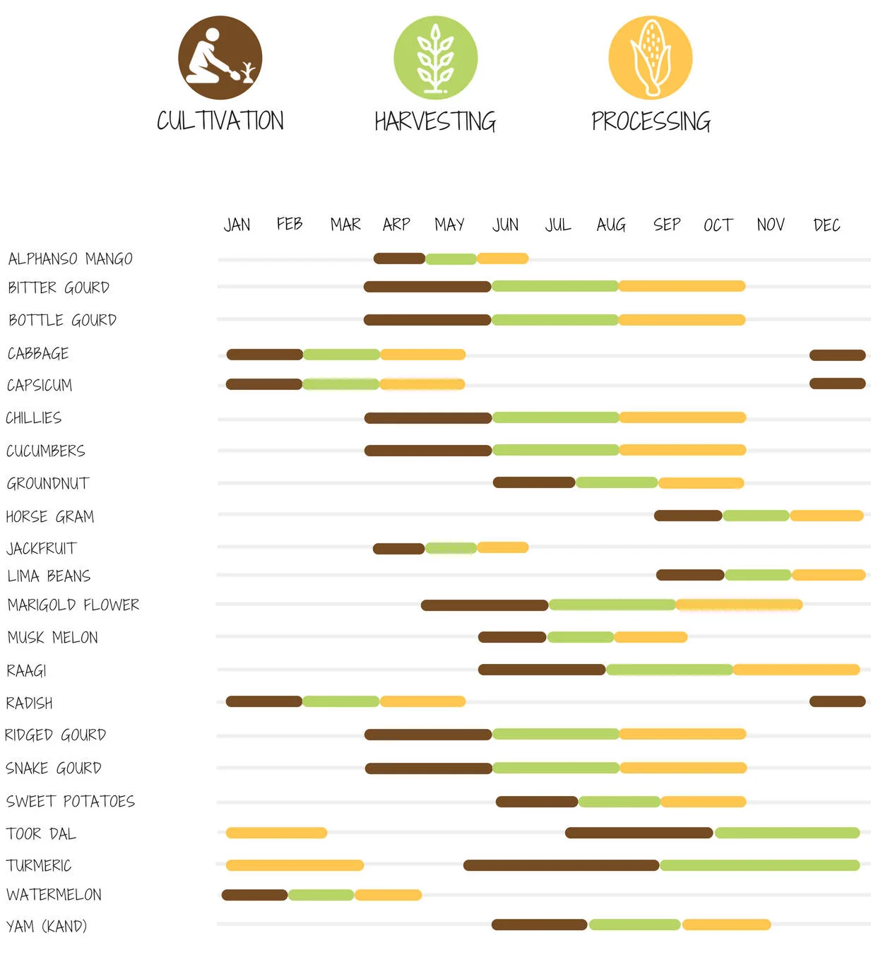 The Farmstead crop calendar chart showing cultivation, harvesting and processing months for 22 crops